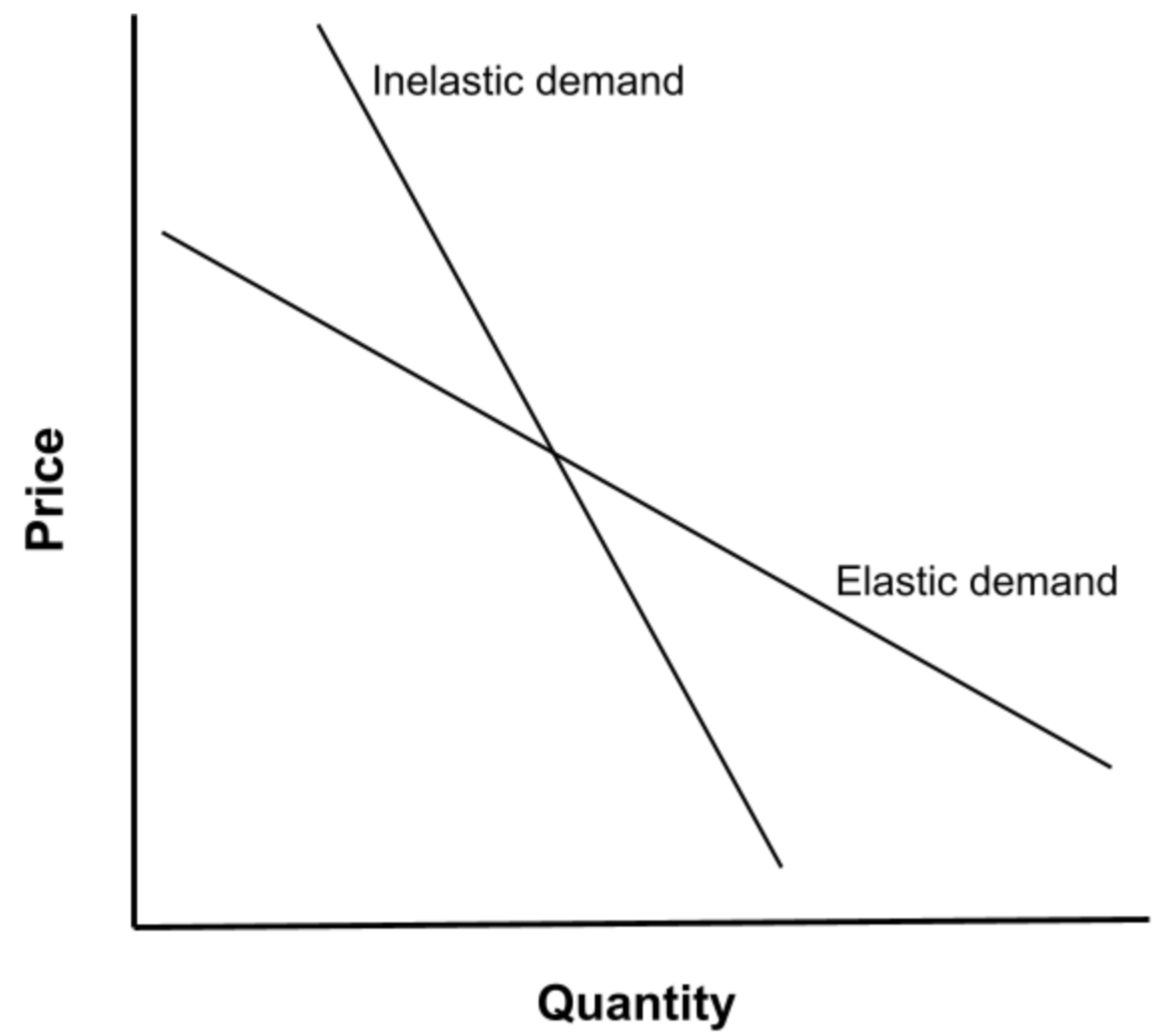 Elasticity function plot